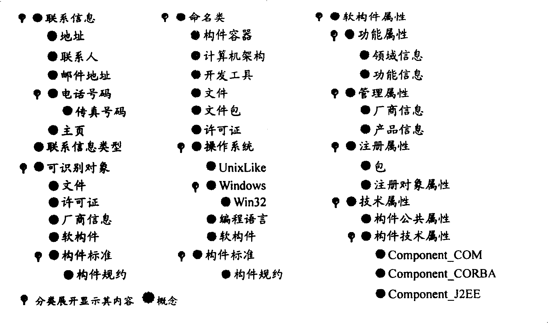 Software component classification registration method based on domain body