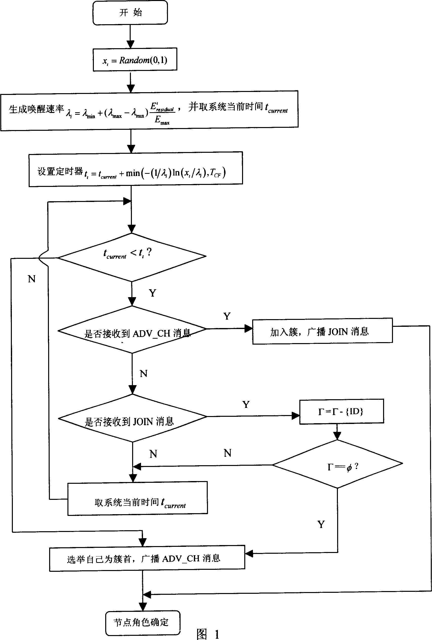 Wireless-sensor network distribution type cluster-dividing method based on self-adoptive retreating strategy