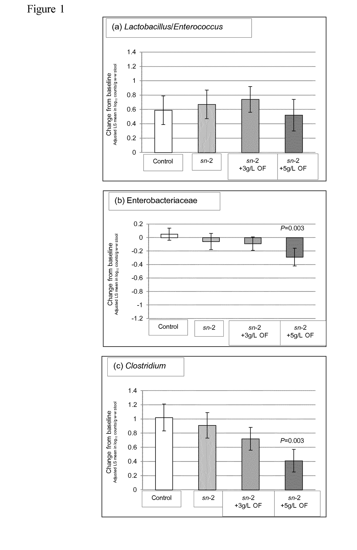 Nutritional compositions and infant formulas containing oligofructose for reducing the load of pathogenic bacteria in the guts of infants and young children