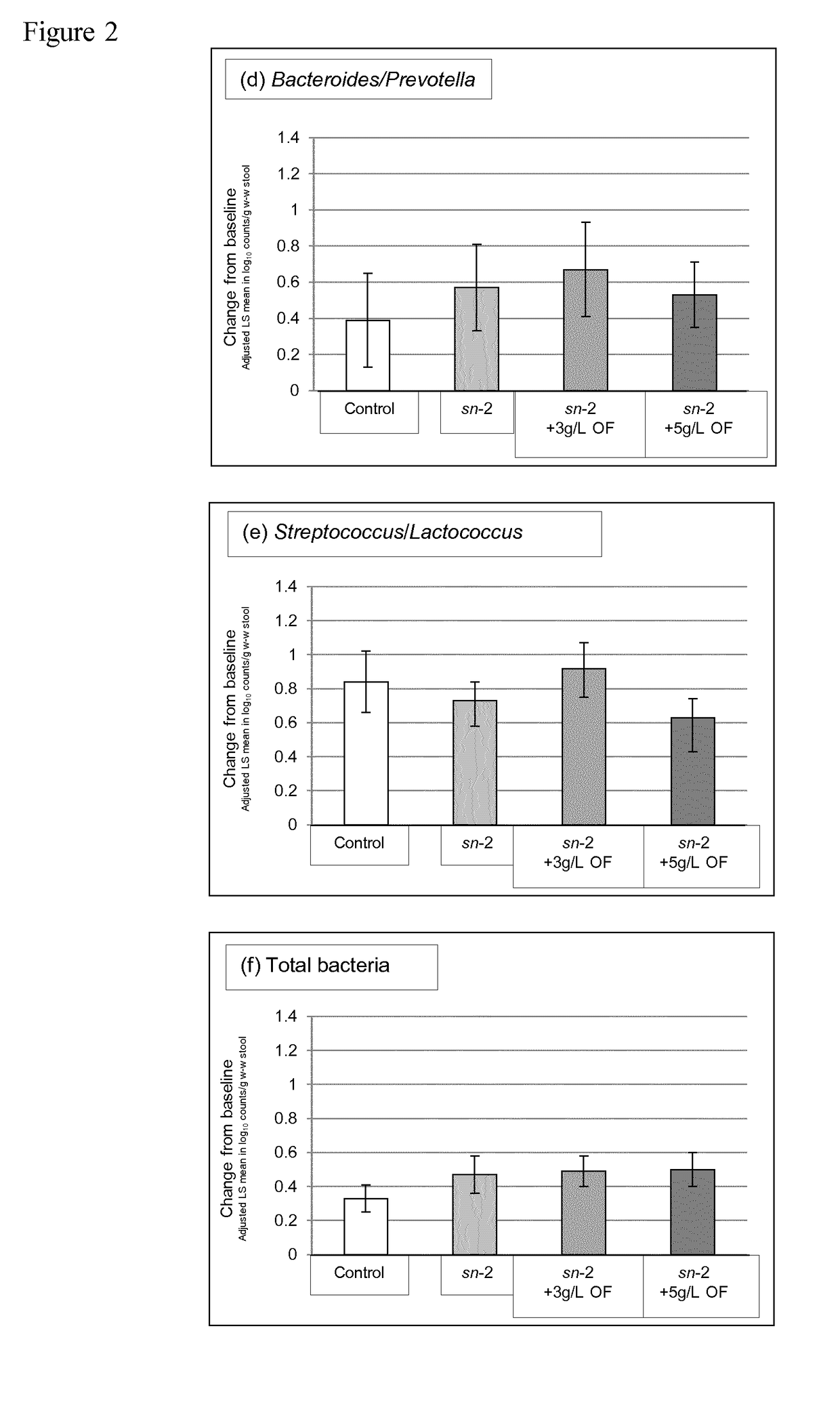 Nutritional compositions and infant formulas containing oligofructose for reducing the load of pathogenic bacteria in the guts of infants and young children