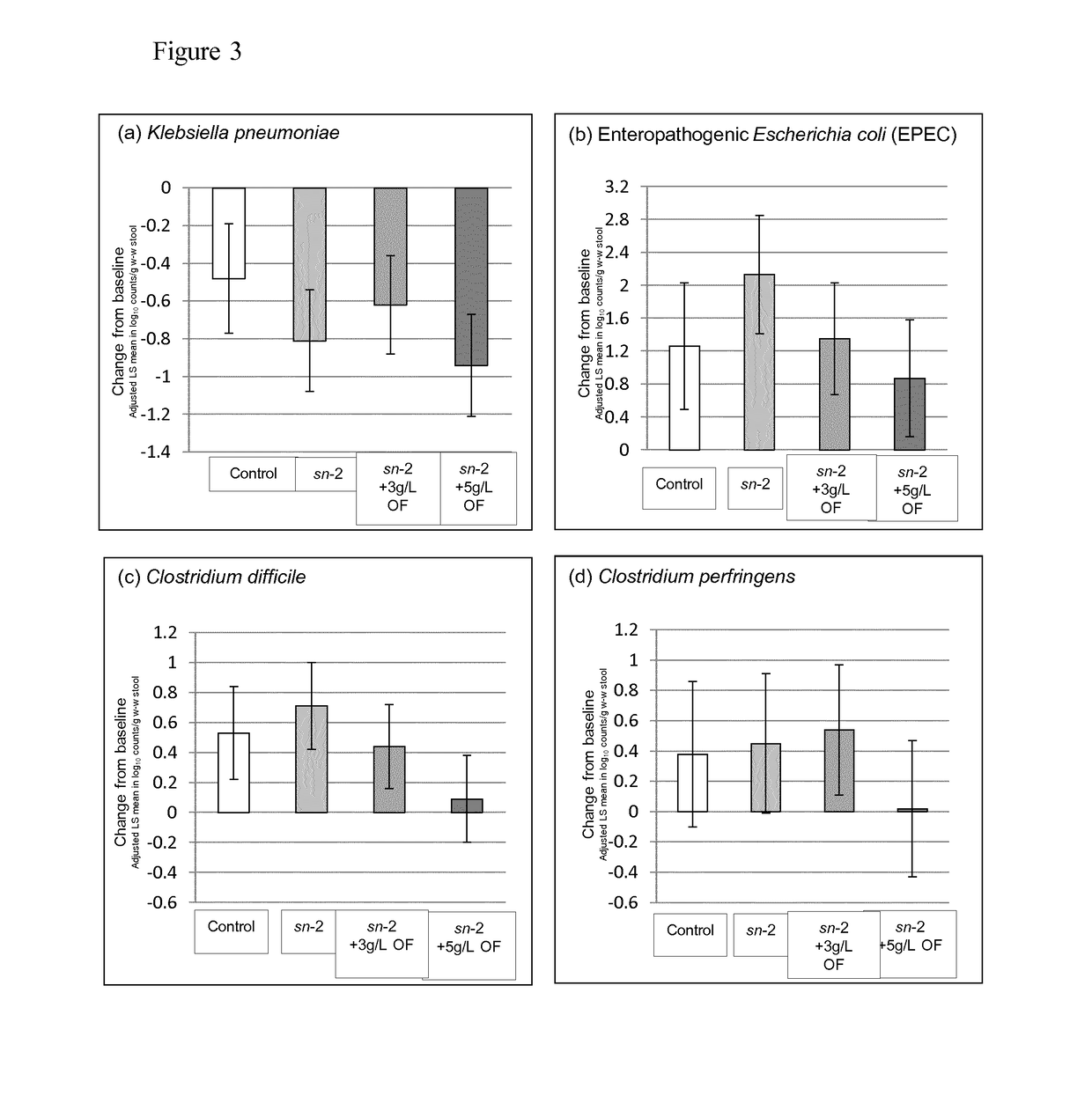 Nutritional compositions and infant formulas containing oligofructose for reducing the load of pathogenic bacteria in the guts of infants and young children