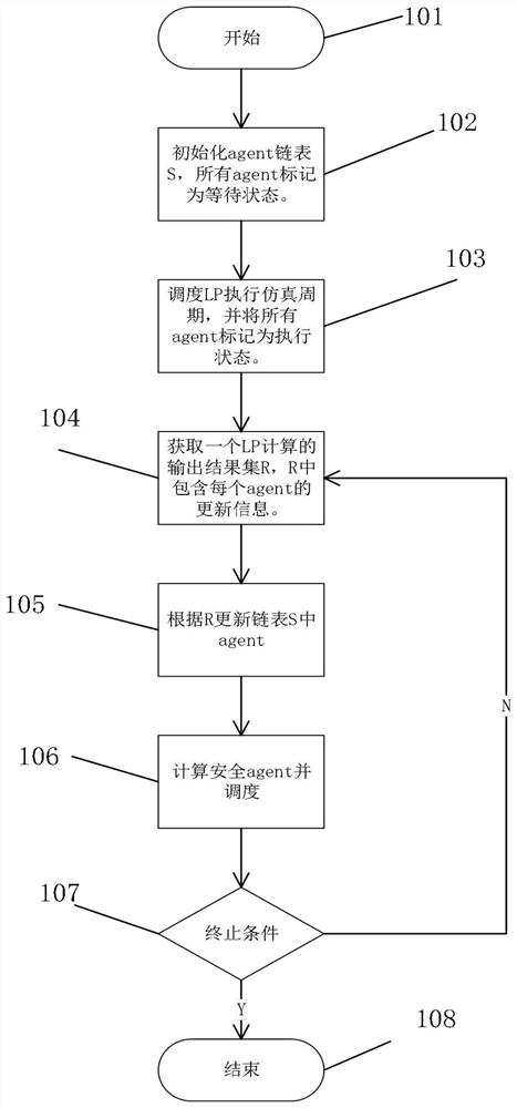 A Bounded Optimistic Parallel Simulation Synchronization Method Based on Agent Perceptual Area