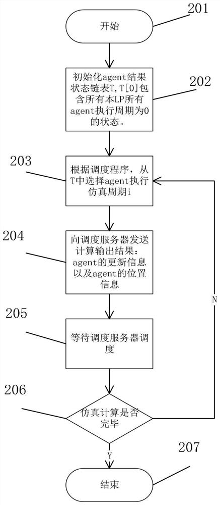 A Bounded Optimistic Parallel Simulation Synchronization Method Based on Agent Perceptual Area