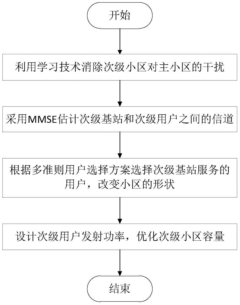 Learning-based multi-criteria user selection method of amorphous cell