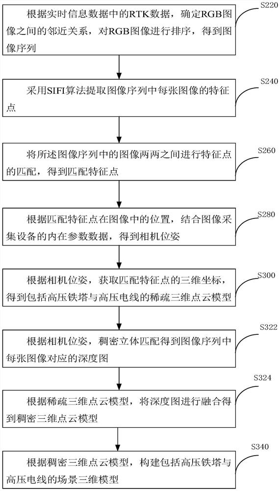 Point cloud data processing method and device for high-voltage tower in power grid