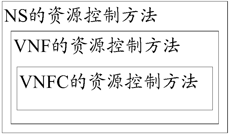 Resource control method and device for network slice