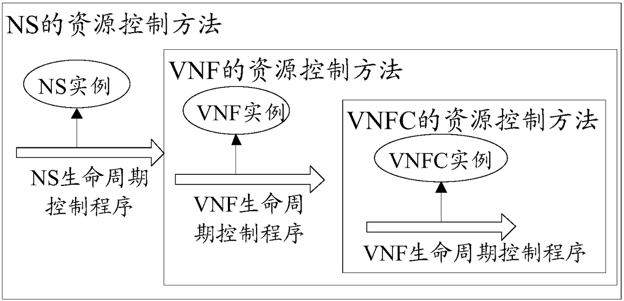 Resource control method and device for network slice