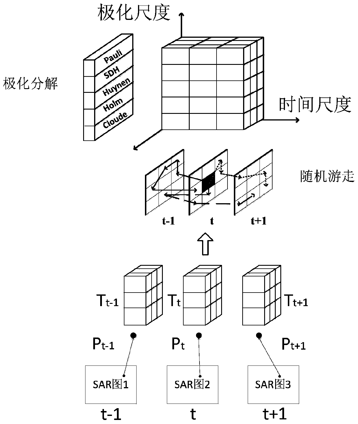 A Sparse Manifold Classification Method for Multi-scale Description Primitives of Polarized SAR Images