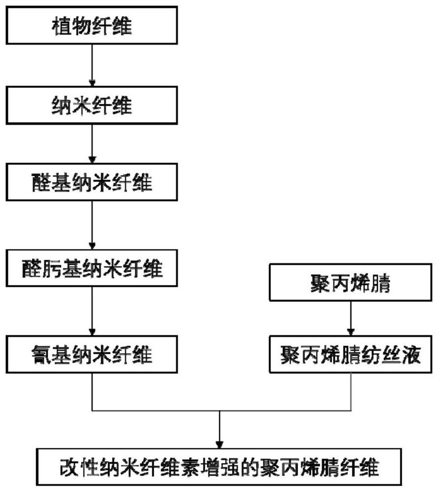 A kind of modified nano-cellulose reinforced polyacrylonitrile fiber and its preparation method and application