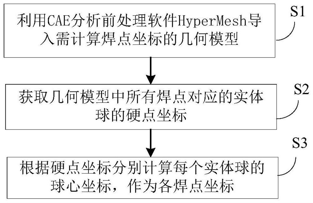 Method and device for batch calculation of welding spot coordinates based on CAE