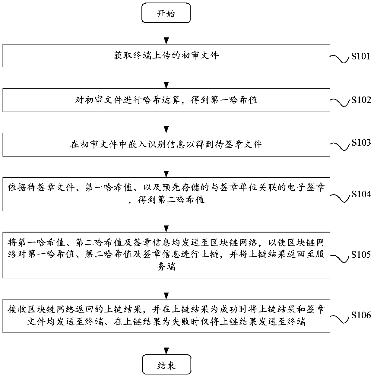 Electronic signature method and device