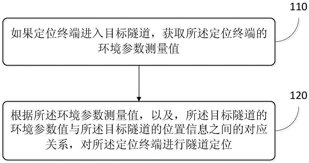 Tunnel positioning method and device