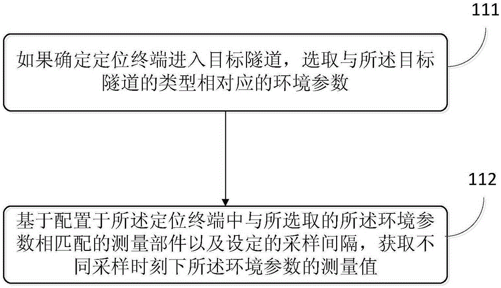 Tunnel positioning method and device