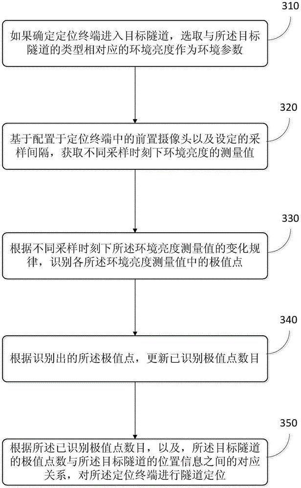 Tunnel positioning method and device