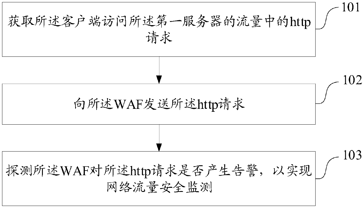 Network traffic safety monitoring method and device, electronic equipment and storage medium