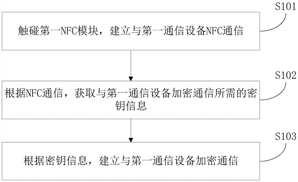 Method and system for encrypting communication