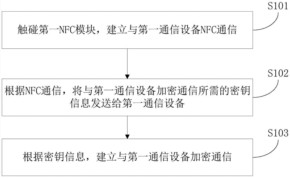 Method and system for encrypting communication