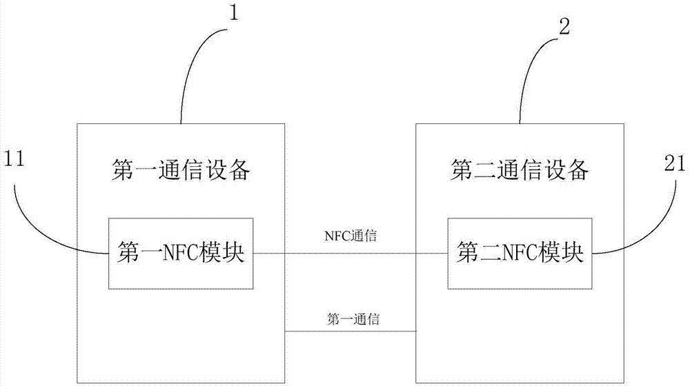 Method and system for encrypting communication