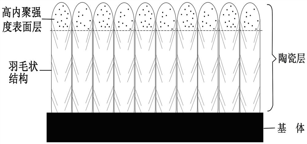 A kind of thermal barrier coating with anti-particle scour surface layer and preparation method thereof