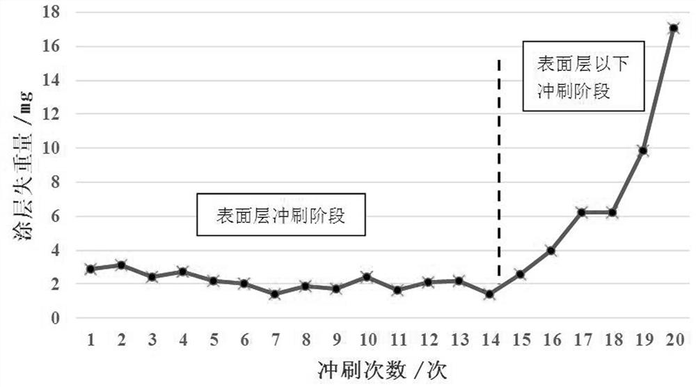 A kind of thermal barrier coating with anti-particle scour surface layer and preparation method thereof