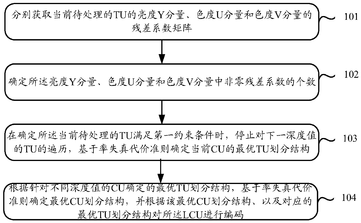 Video coding method and video coding device