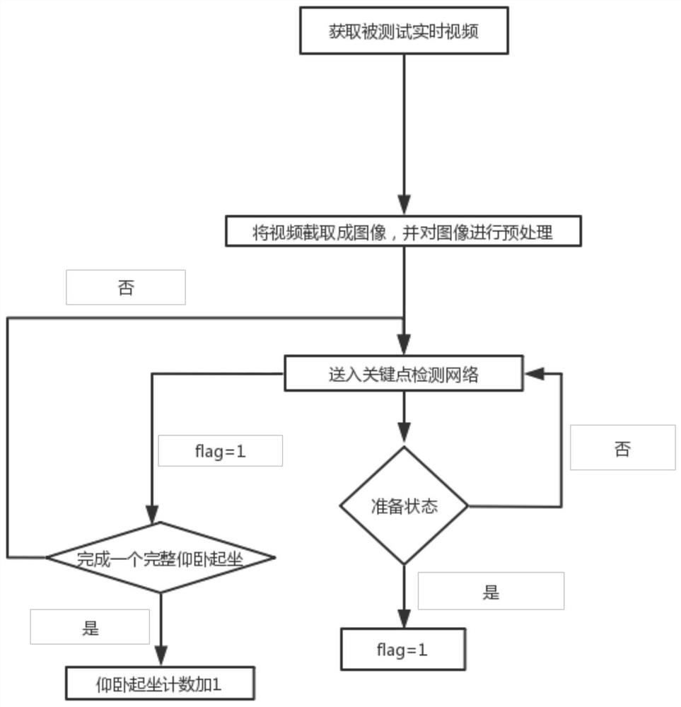 Sit-up counting method based on human skeleton point detection