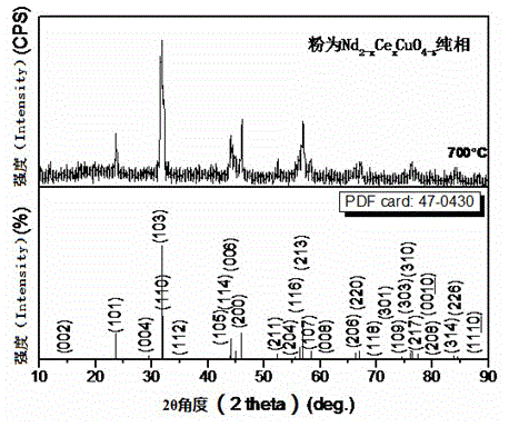 A low-temperature preparation method of nd2-xcexcuo4-delta superconducting nano ceramic powder