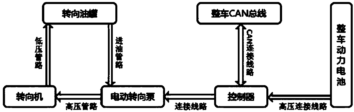 Commercial vehicle electric hydraulic power steering device and use method