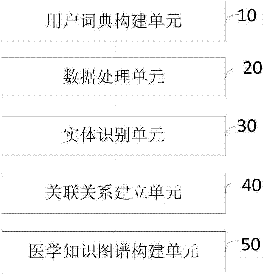 Method and device for establishing medical knowledge graph, and auxiliary diagnosis method