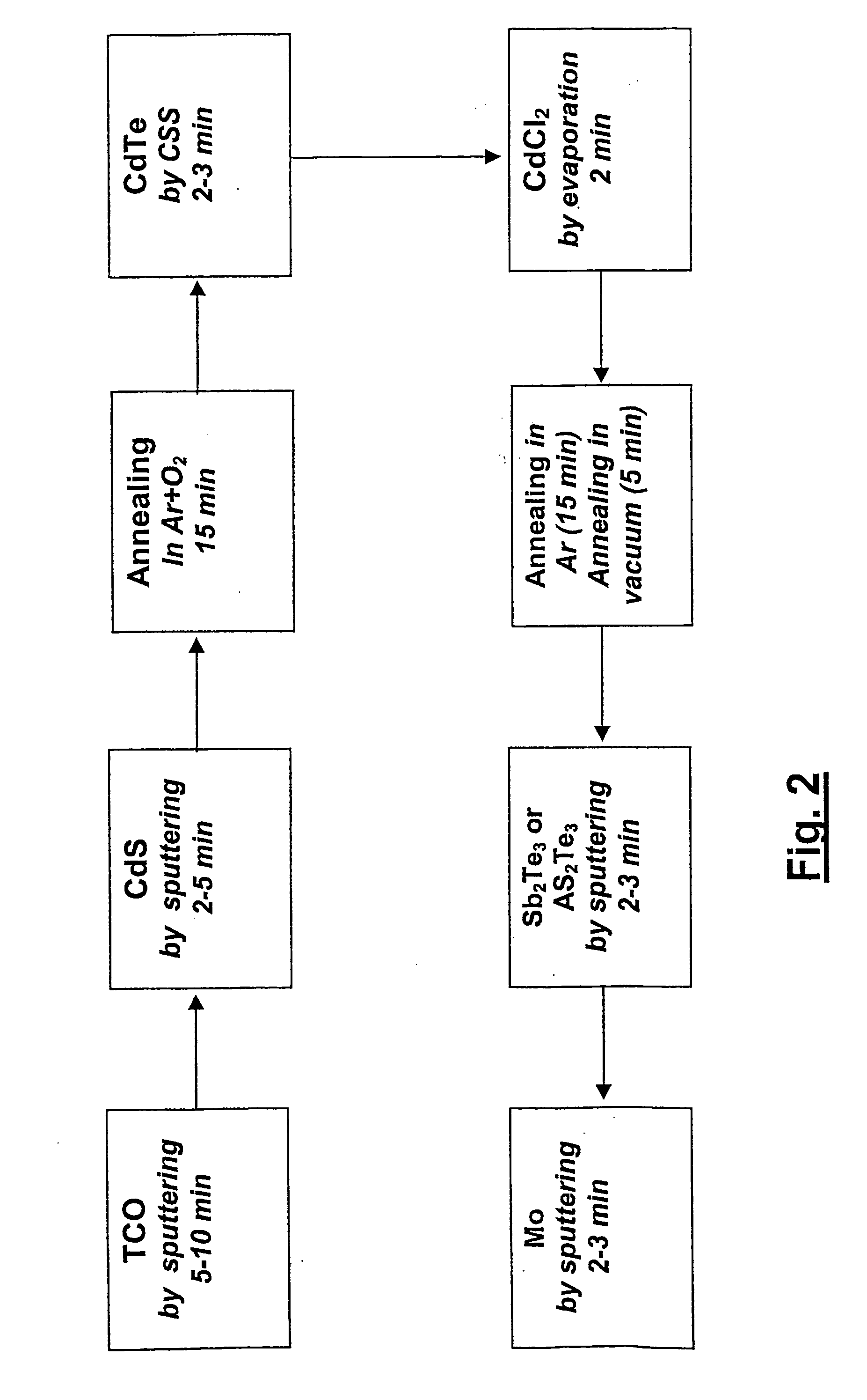 Process for large-scale production of cdte/cds thin film solar cells