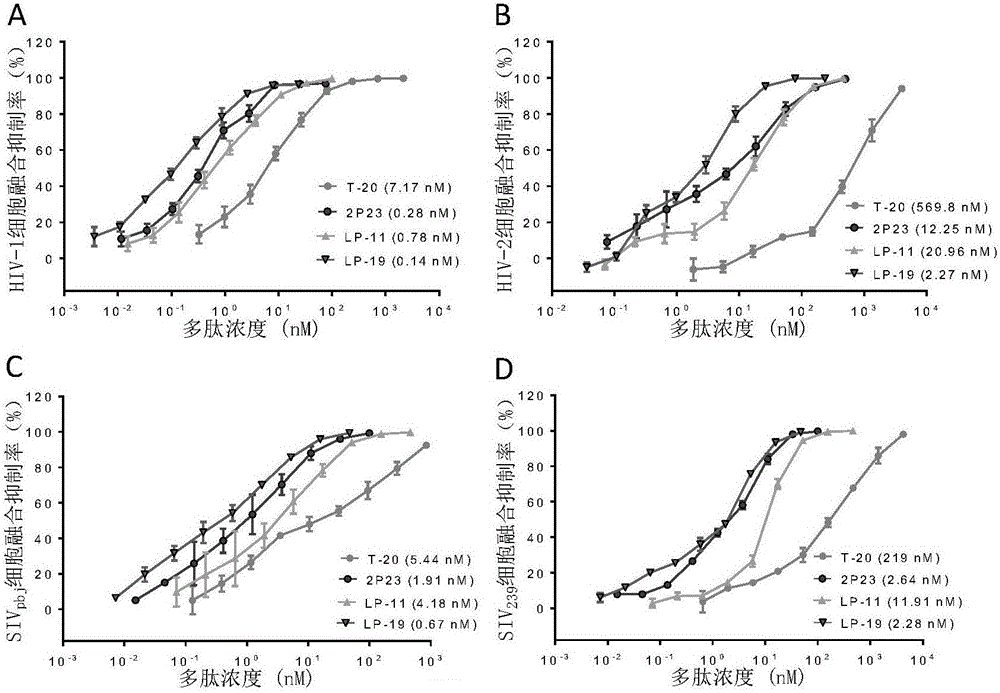 Lipopeptid for restraining HIV with broad spectrum, derivatives, drug compound and application thereof