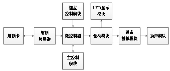Automatic station reporting system of bus