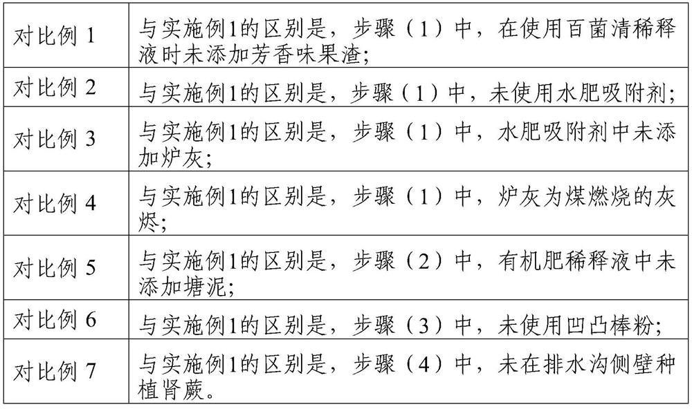 Compound cultivation technology for gastrodia elata f.glauca