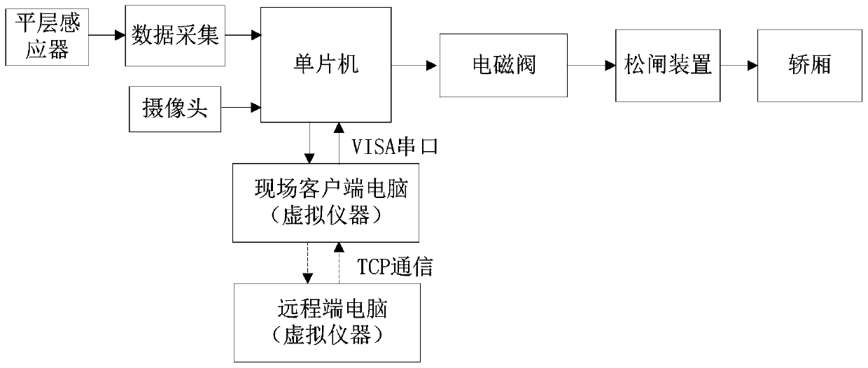 Remote rescue system and method for people trapped in elevator under specific condition and elevator