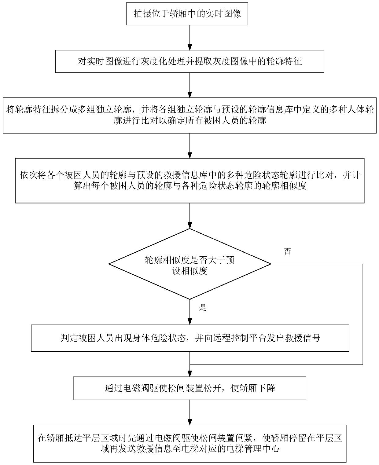 Remote rescue system and method for people trapped in elevator under specific condition and elevator