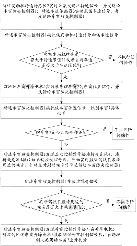 Control system capable of intelligently closing vehicle windows and control method thereof