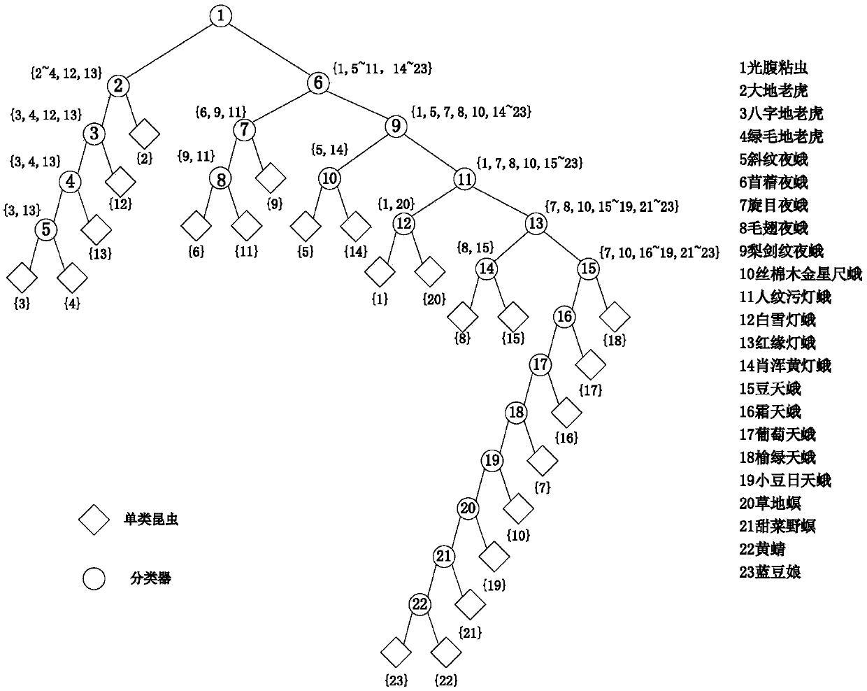 Design method of insect taxonomy scheme based on insect biological parameters