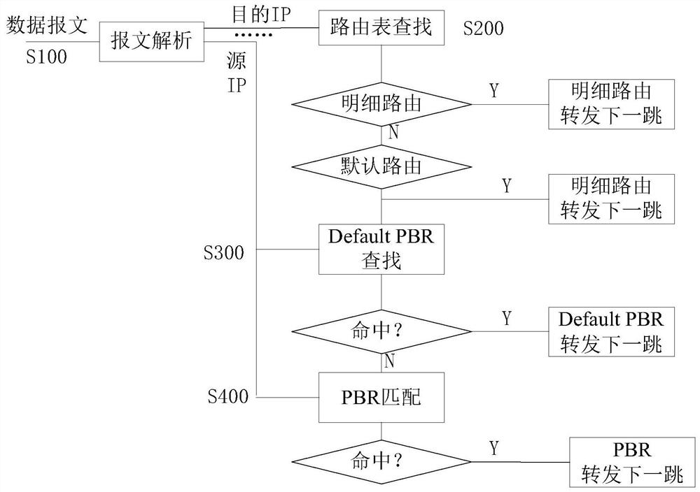 Chip implementation method of default strategy routing and chip processing method and device of data message