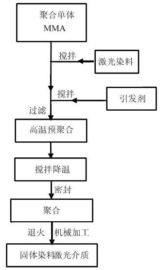 Prepolymerization preparation method of polymer matrix solid dye laser medium