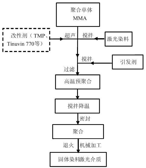 Prepolymerization preparation method of polymer matrix solid dye laser medium