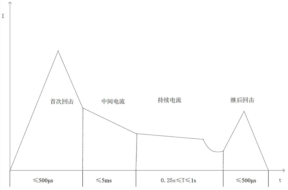 Direct effect testing device for lightning current