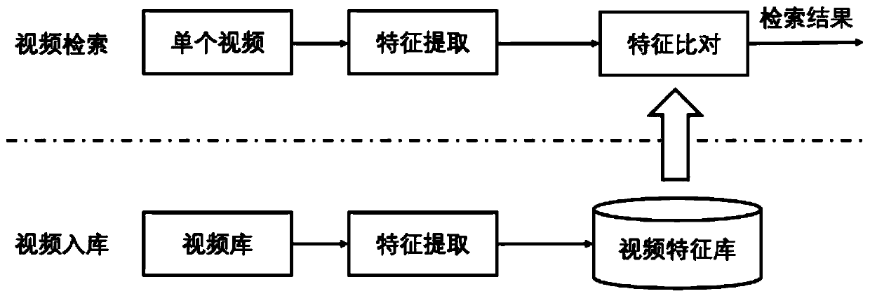 Video retrieval method based on deep learning and Hash coding