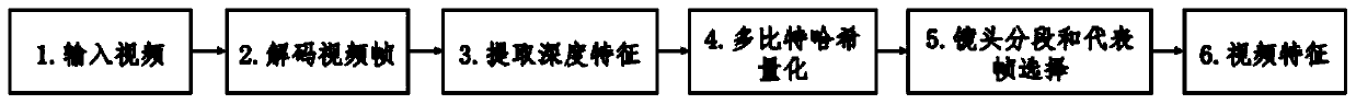 Video retrieval method based on deep learning and Hash coding