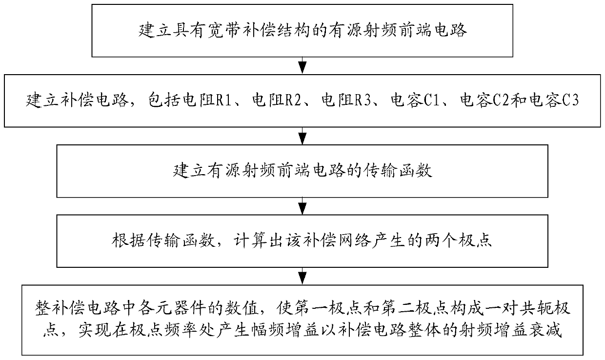 Radio frequency front-end circuit broadband compensation method based on conjugate double poles