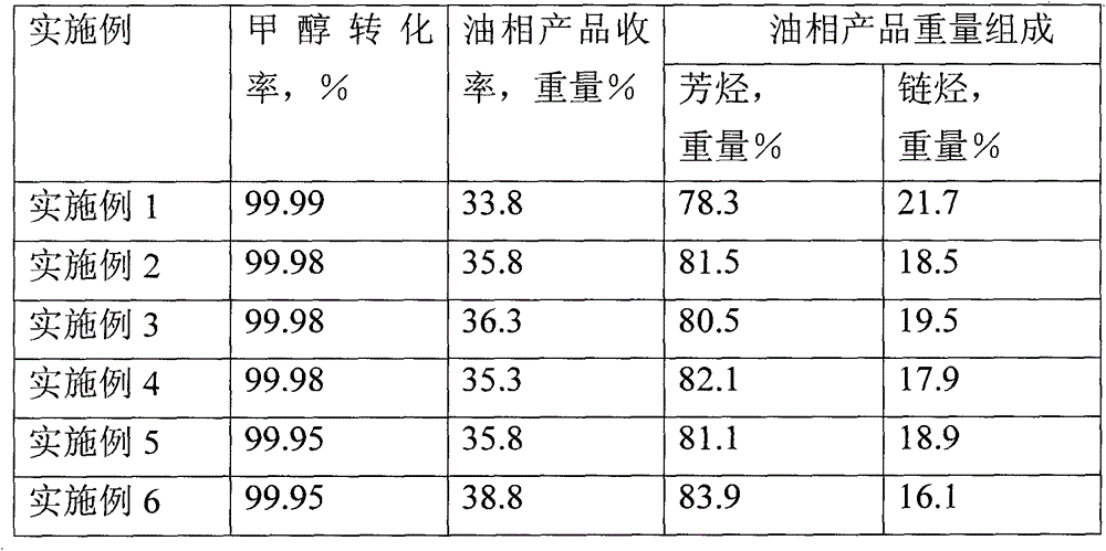 A methanol aromatization process