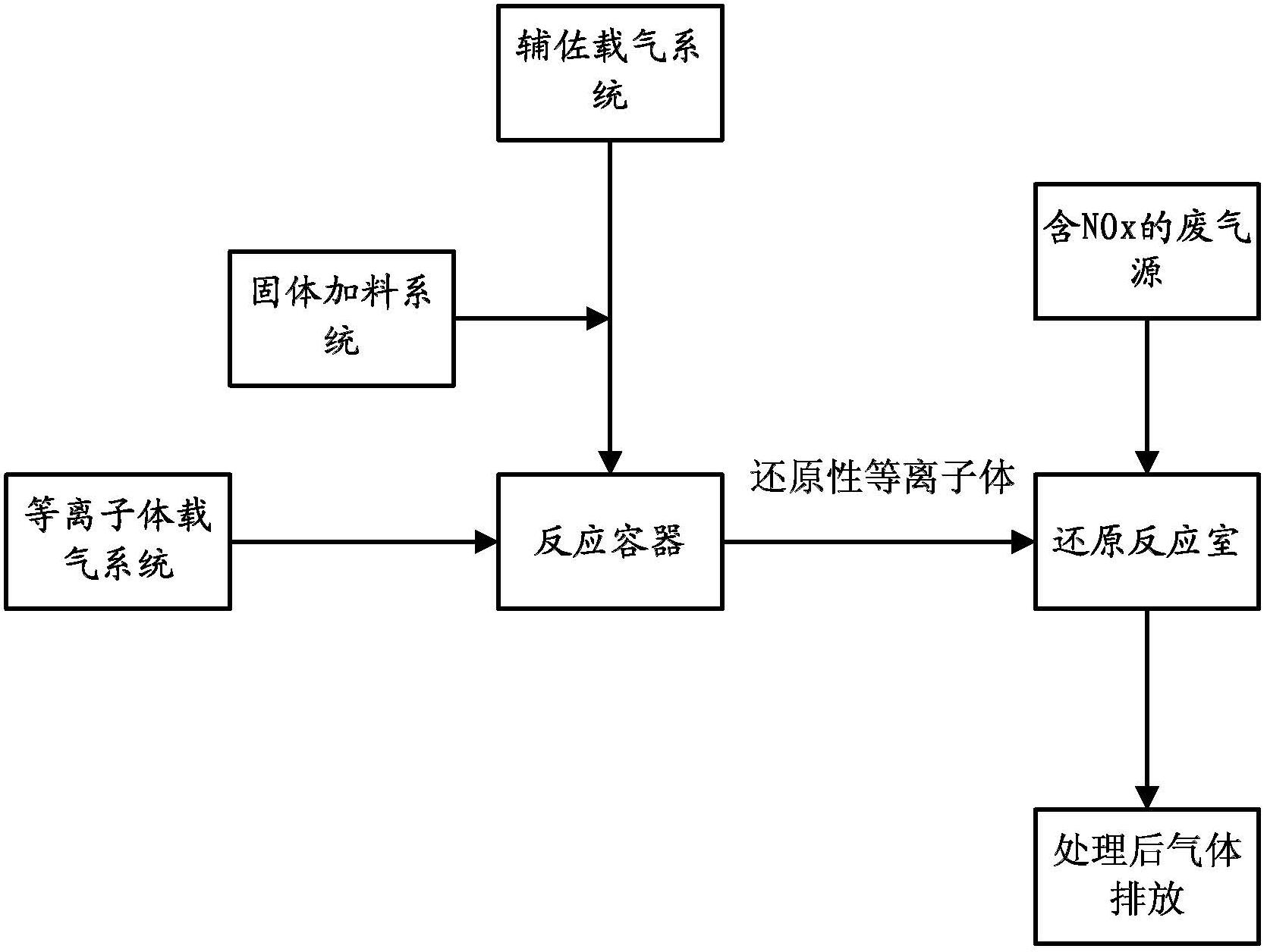 Denitration method for waste gas generated by burning system and denitration device thereof