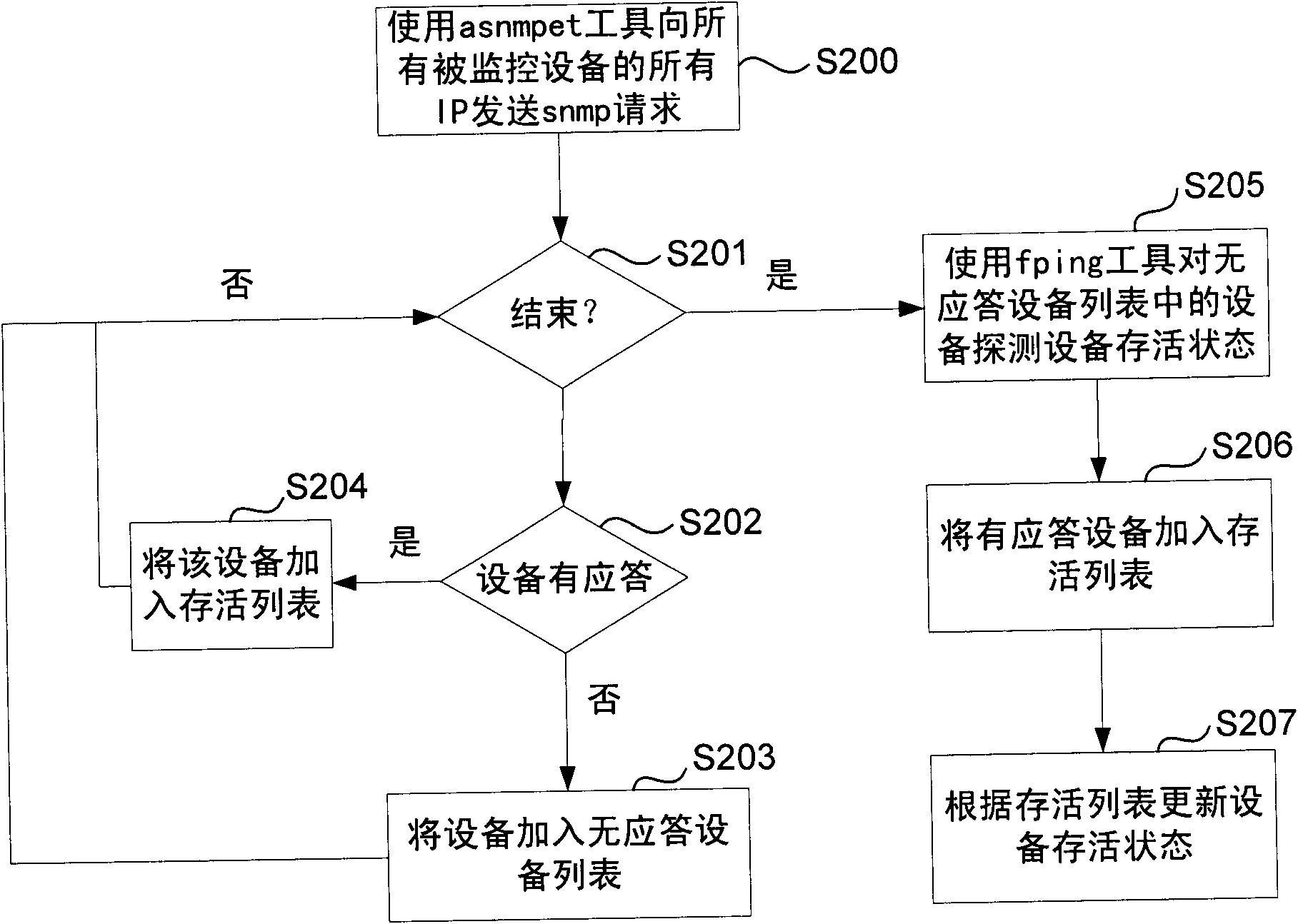 Method and system for monitoring content delivery network (CDN) equipment status