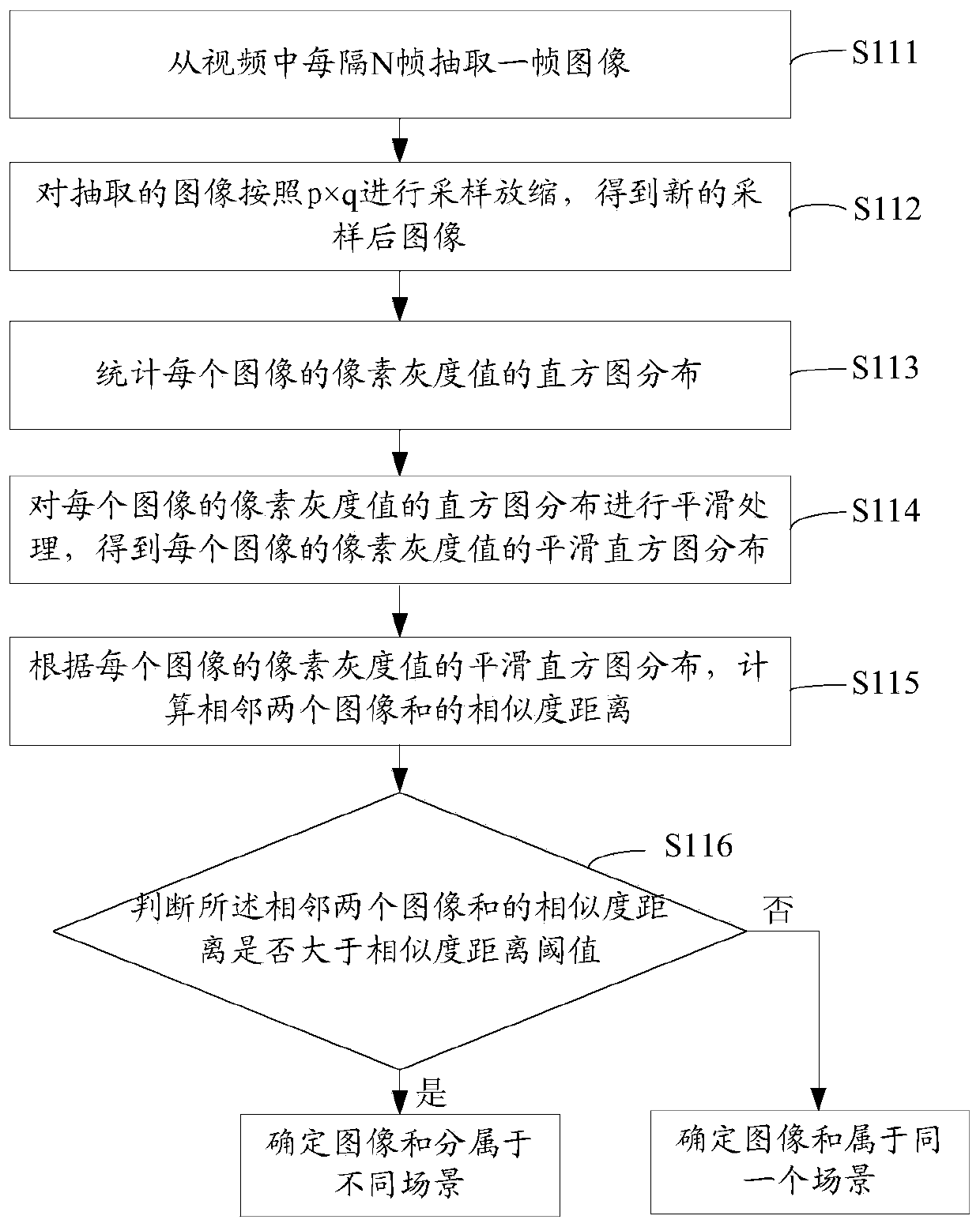 A video image processing method and device