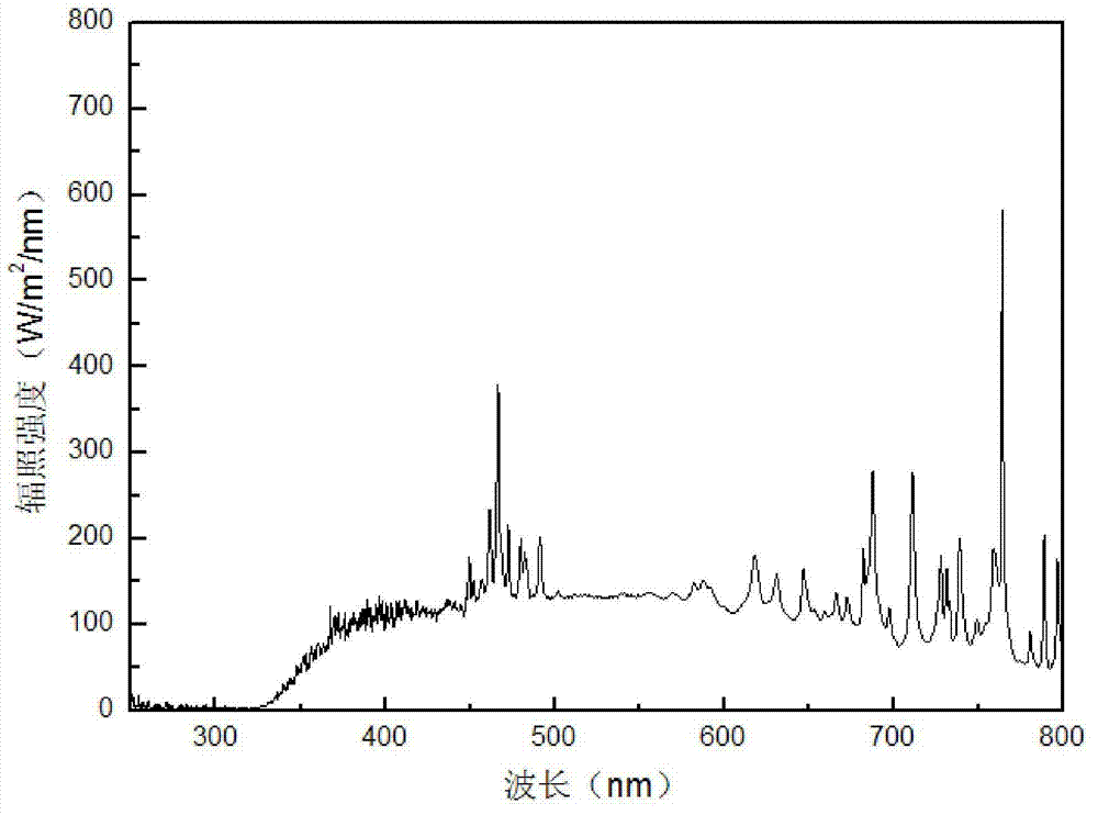 Measuring and self-calibration method for xenon lamp light source