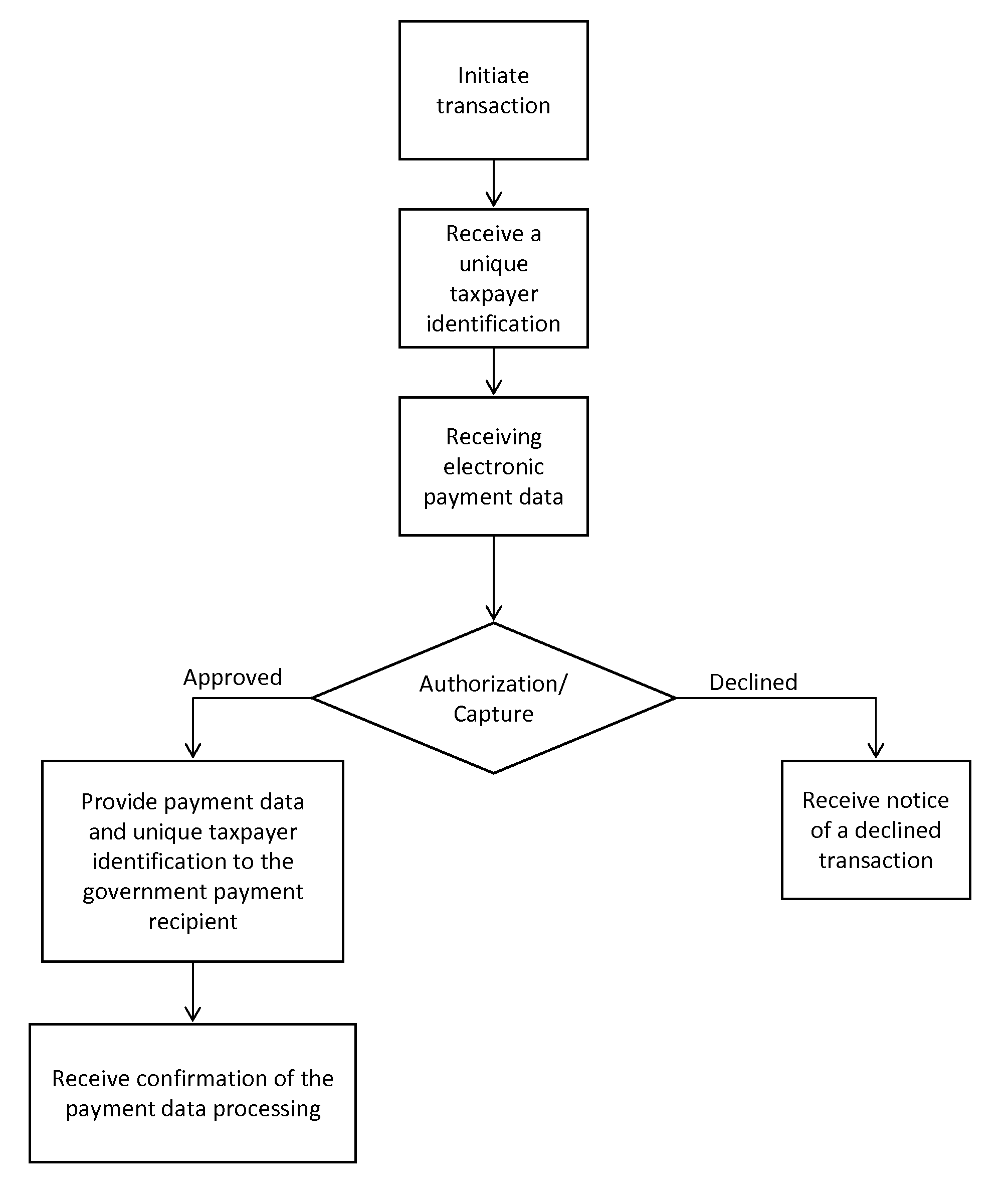 Point of sale (POS) systems and methods for making tax payments